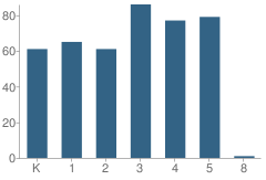 Number of Students Per Grade For Ridgeview Elementary School