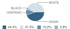 East Prairie Elementary School Student Race Distribution