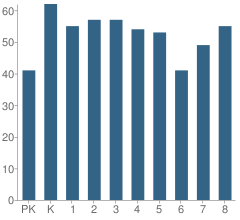 Number of Students Per Grade For East Prairie Elementary School