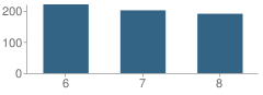 Number of Students Per Grade For Effingham Junior High School