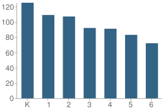 Number of Students Per Grade For Channing Memorial Elementary School