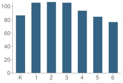 Number of Students Per Grade For Hillcrest Elementary School