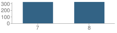 Number of Students Per Grade For Larsen Middle School