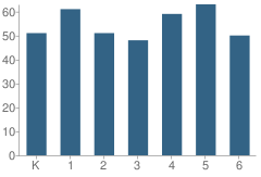 Number of Students Per Grade For Willard Elementary School