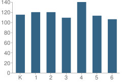 Number of Students Per Grade For Fox Meadow Elementary School