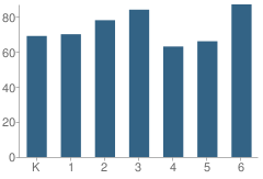 Number of Students Per Grade For Hawk Hollow Elementary School