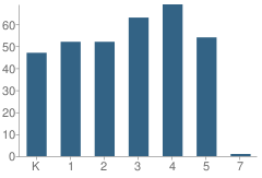 Number of Students Per Grade For Adm Richard E Byrd Elementary School