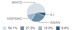 Brentwood Elementary School Student Race Distribution