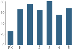 Number of Students Per Grade For Brentwood Elementary School