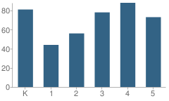 Number of Students Per Grade For Salt Creek Elementary School