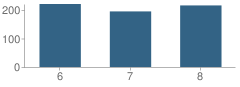 Number of Students Per Grade For Friendship Jr High School