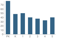 Number of Students Per Grade For Ridge Family Center for Learning School