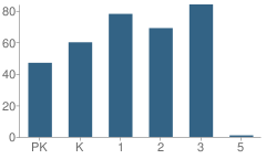 Number of Students Per Grade For Tri-Valley Elementary School