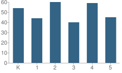 Number of Students Per Grade For Edison Elementary School