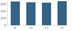 Number of Students Per Grade For York Community High School