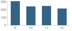 Number of Students Per Grade For Elmwood Park High School