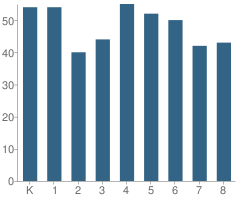 Number of Students Per Grade For Elwood C C School