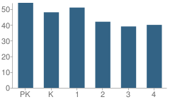 Number of Students Per Grade For Erie Elementary School