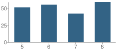 Number of Students Per Grade For Erie Middle School