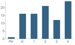 Number of Students Per Grade For Congerville Elementary School