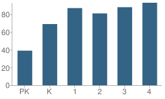 Number of Students Per Grade For Davenport Elementary School