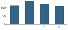 Number of Students Per Grade For Eureka Middle School