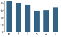 Number of Students Per Grade For Dewey Elementary School