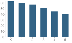 Number of Students Per Grade For Lincoln Elementary School