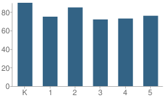 Number of Students Per Grade For Washington Elementary School