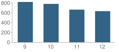 Number of Students Per Grade For Evanston Township (Twp) High School