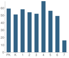 Number of Students Per Grade For Northeast Elementary School