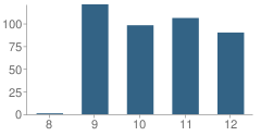 Number of Students Per Grade For Flora High School