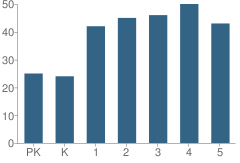 Number of Students Per Grade For Serena Hills Elementary School