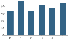 Number of Students Per Grade For Western Avenue Elementary School