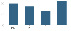 Number of Students Per Grade For Garfield Elementary School