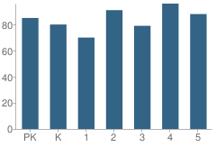 Number of Students Per Grade For Lotus School