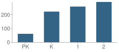 Number of Students Per Grade For Grand Prairie Elementary School