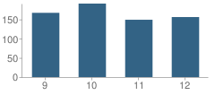 Number of Students Per Grade For Freeburg Community High School