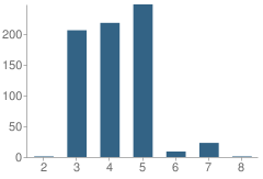 Number of Students Per Grade For Fremont Middle School