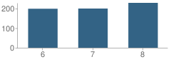 Number of Students Per Grade For Geneseo Middle School