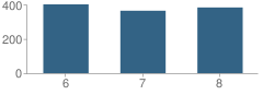 Number of Students Per Grade For Hadley Junior High School