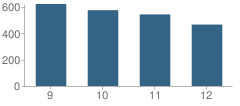 Number of Students Per Grade For Glenbard West High School