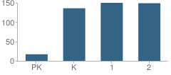 Number of Students Per Grade For Lyon Elementary School