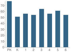 Number of Students Per Grade For Meadowview Elementary School