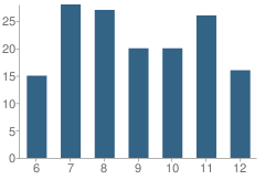 Number of Students Per Grade For Grayville Jr Sr High School