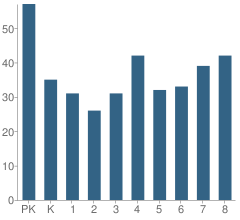 Number of Students Per Grade For Calhoun Elementary / Jr High School