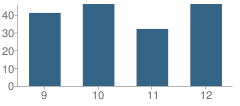 Number of Students Per Grade For Hardin County High School