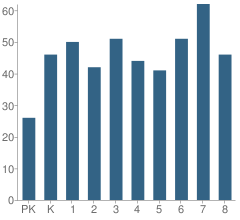 Number of Students Per Grade For Harrison Elementary School