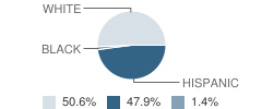 Harvard High School Student Race Distribution