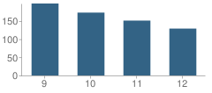 Number of Students Per Grade For Harvard High School